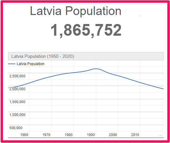 Population of Latvia compared to Malta