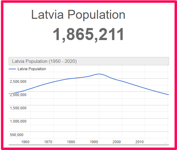 Population of Latvia compared to Scotland