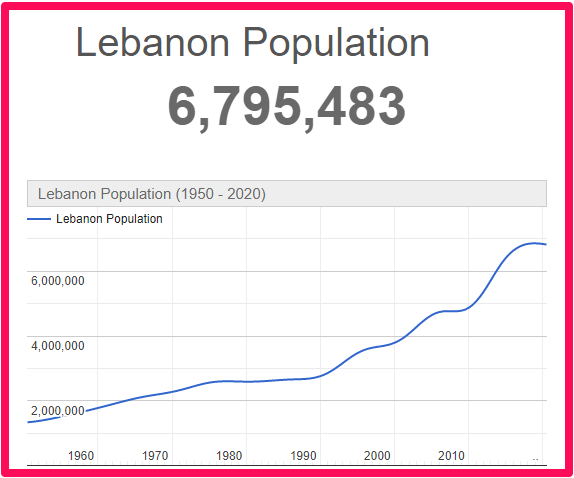 Population of Lebanon compared to Canada