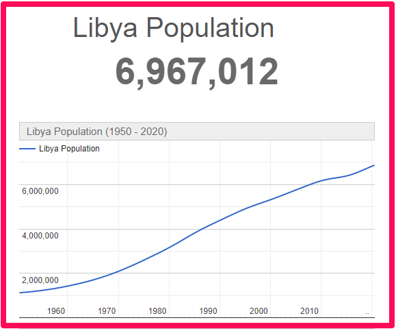 Population of Libya compared to Malta