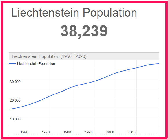 Population of Liechtenstein compared to Australia