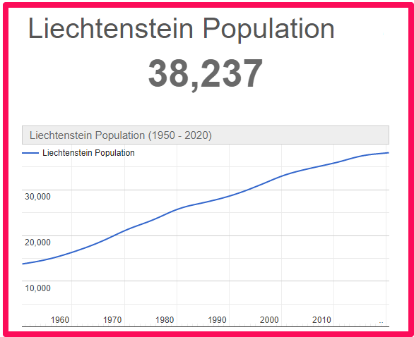Population of Liechtenstein compared to Canada