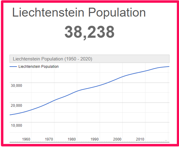 Population of Liechtenstein compared to Malta