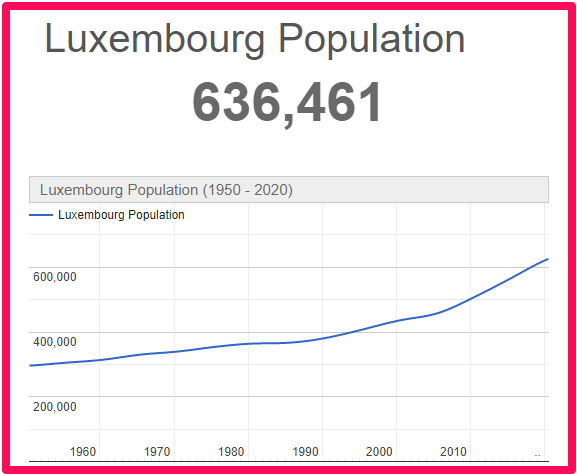 Population of Luxembourg compared to Malta