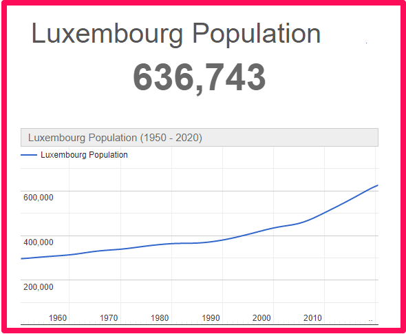 Population of Luxembourg compared to Scotland
