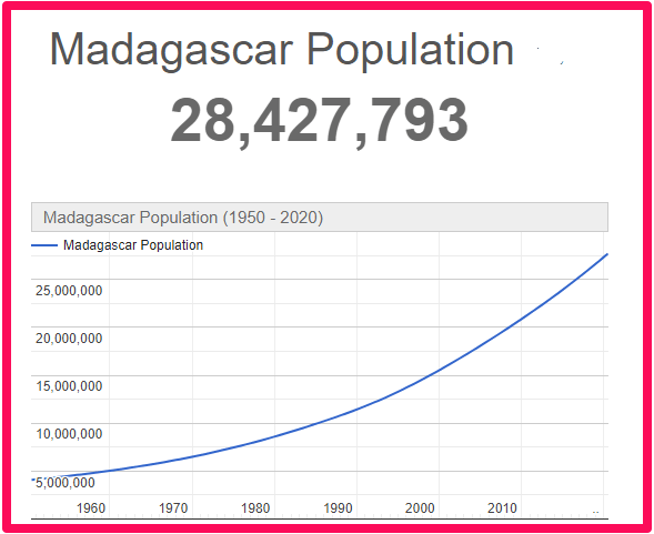 Population of Madagascar compared to Canada