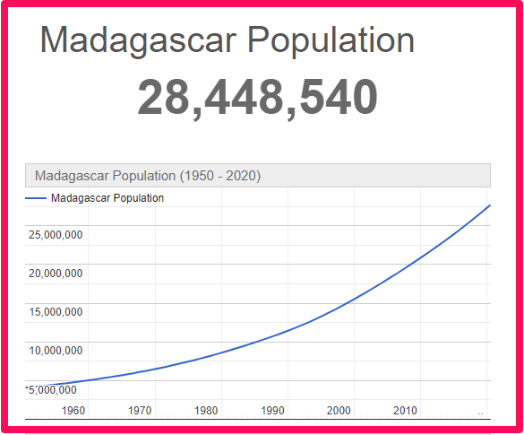 Population of Madagascar compared to England