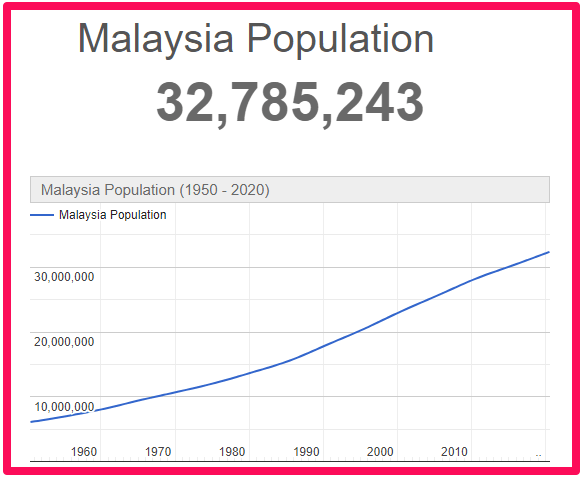 Population of Malaysia compared to Canada
