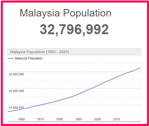 Population of Malaysia compared to England