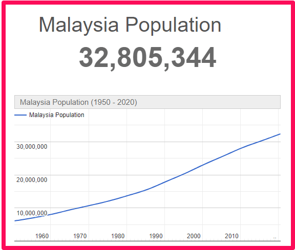 Population of Malaysia compared to the UK