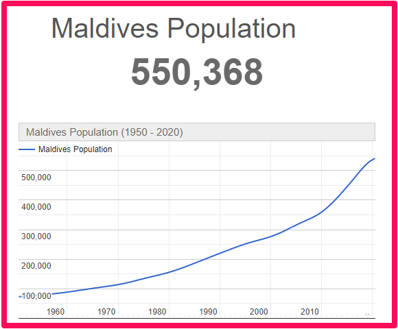Population of Maldives compared to Malta