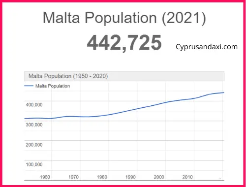 Population of Malta compared to Argentina