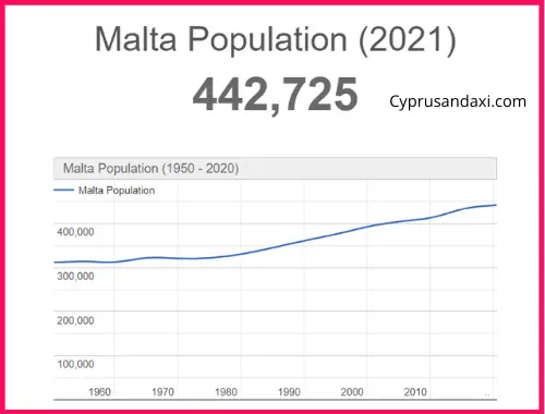 Population of Malta compared to Armenia