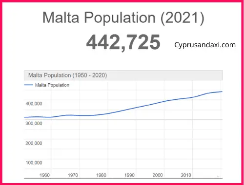 Population of Malta compared to Australia