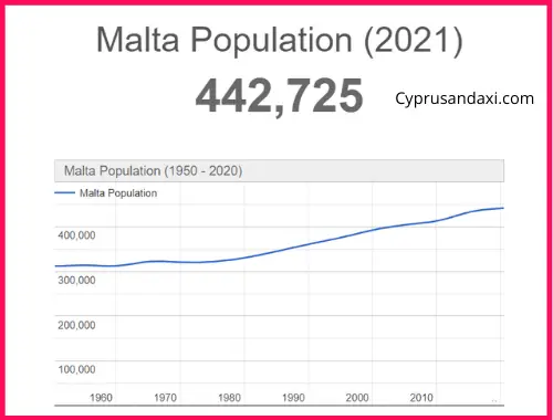Population of Malta compared to Belarus