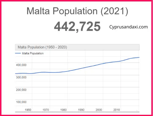 Population of Malta compared to Belgium
