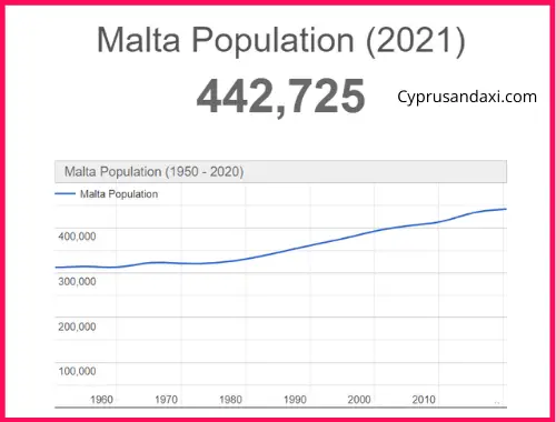 Population of Malta compared to Berlin