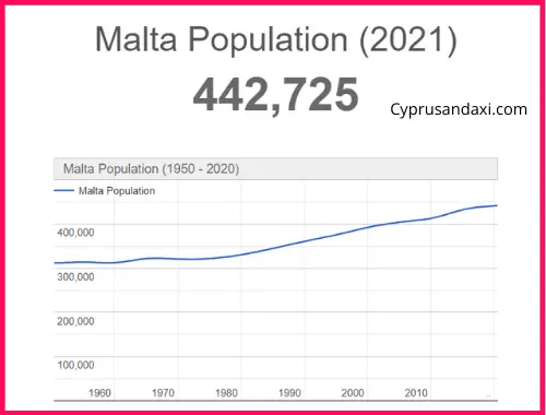 Population of Malta compared to California