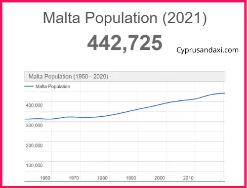Population of Malta compared to Croatia