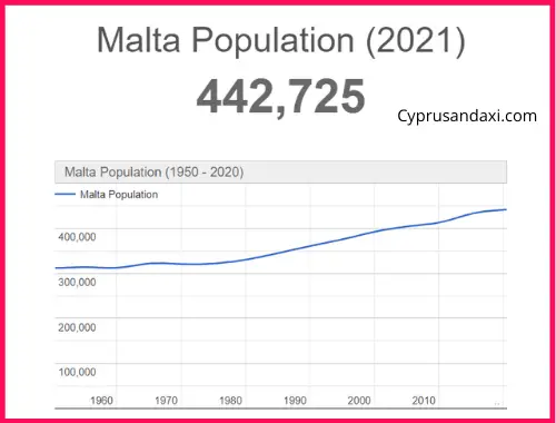Population of Malta compared to Denmark