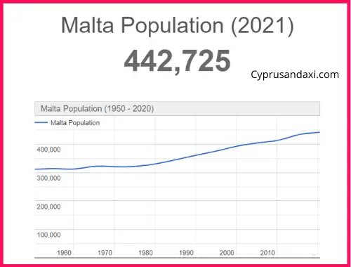 Population of Malta compared to Dubai