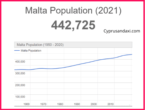 Population of Malta compared to Dublin