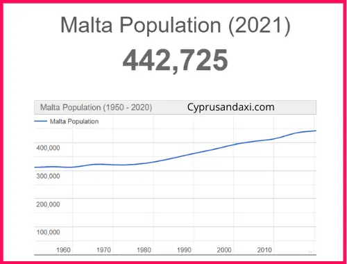 Population of Malta compared to Egypt