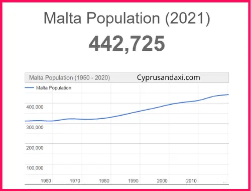 Population of Malta compared to Estonia
