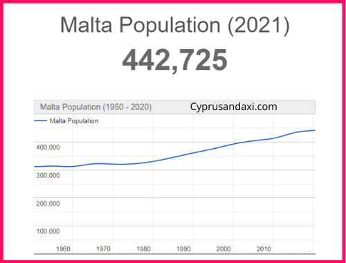 Population of Malta compared to Fiji