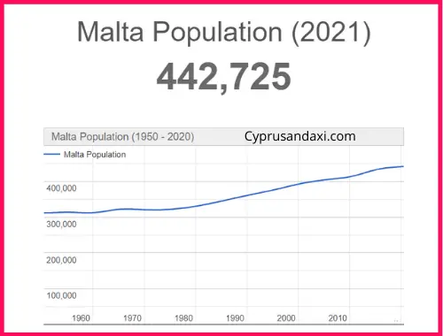 Population of Malta compared to Finland