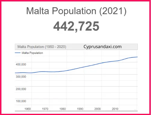 Population of Malta compared to Florida