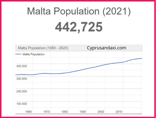 Population of Malta compared to Frankfurt