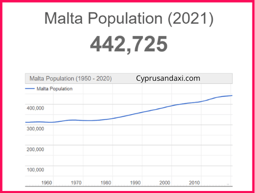 Population of Malta compared to Ghana