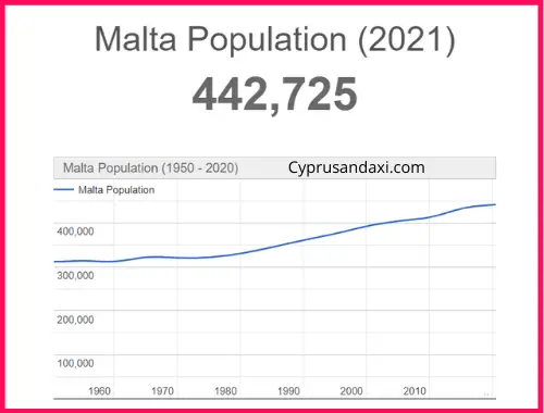 Population of Malta compared to Hawaii