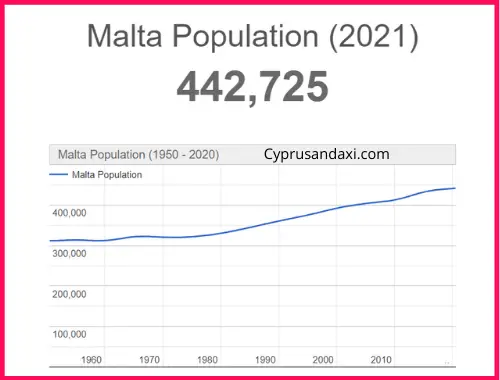 Population of Malta compared to Ibiza