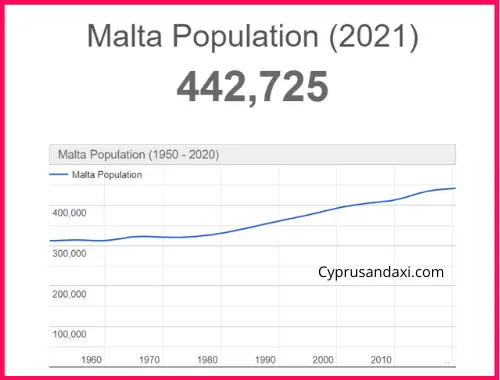 Population of Malta compared to Jamaica