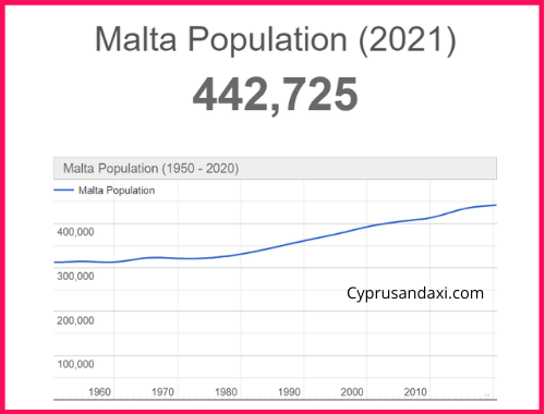 Population of Malta compared to Jordan