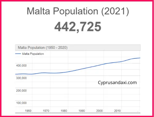 Population of Malta compared to Kangaroo Island