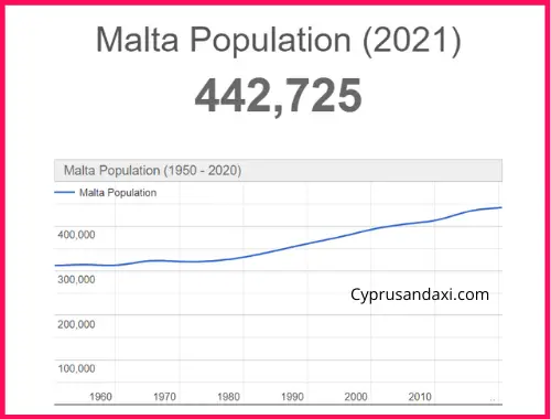 Population of Malta compared to Kansas