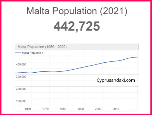 Population of Malta compared to Kuwait
