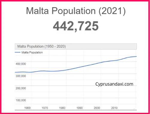 Population of Malta compared to Majorca