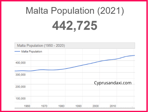 Population of Malta compared to Maldives