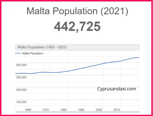 Population of Malta compared to Mexico