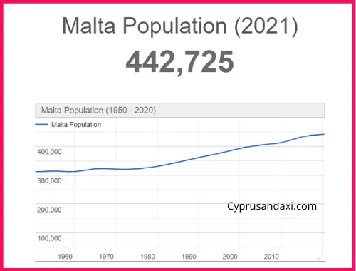 Population of Malta compared to Moldova