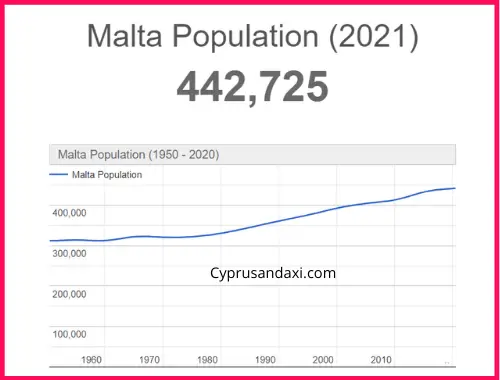 Population of Malta compared to Monaco