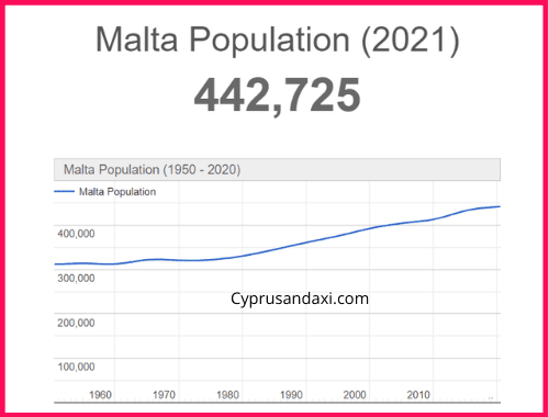 Population of Malta compared to Morocco