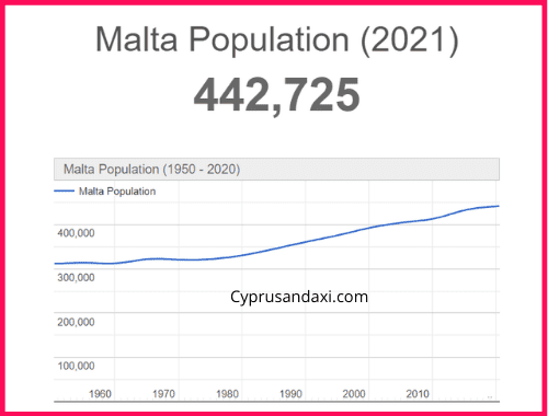 Population of Malta compared to Nepal