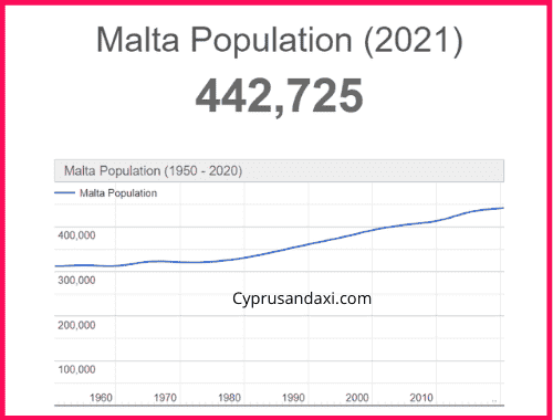 Population of Malta compared to New York