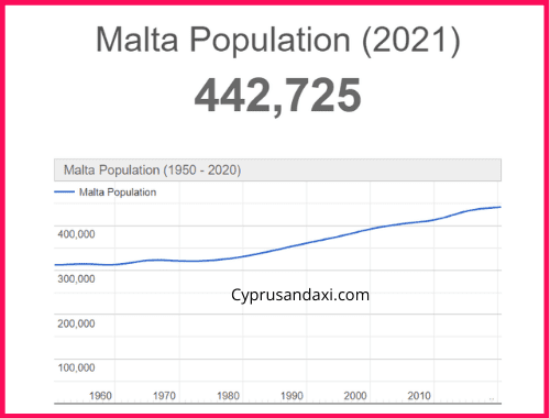 Population of Malta compared to Nigeria