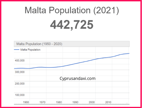 Population of Malta compared to Puerto Rico